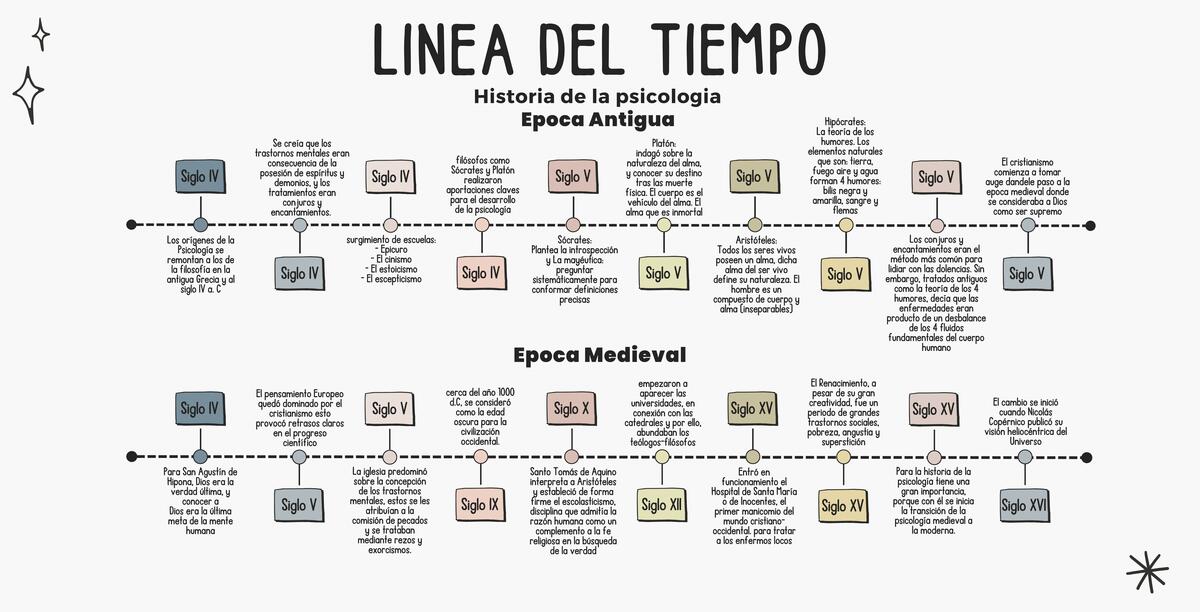 Historia de la psicología línea de tiempo