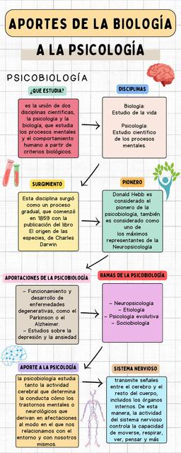 Aportes de la biologia a la Psicobiología