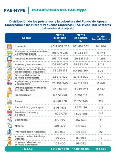 Estadísticas FAE MYPE