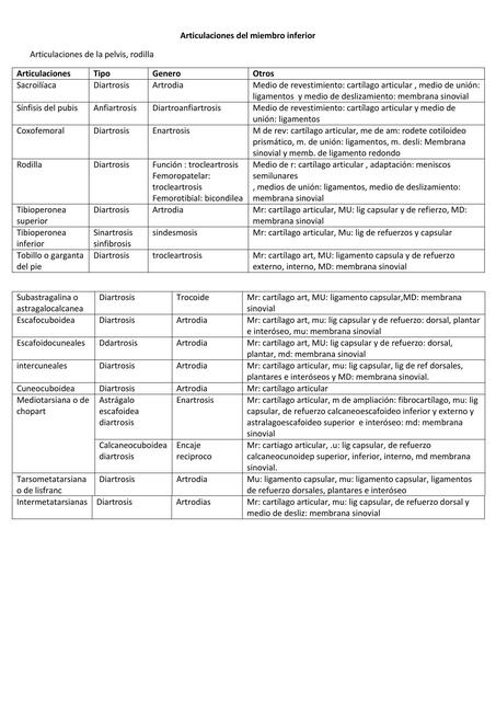 Articulaciones del miembro inferior