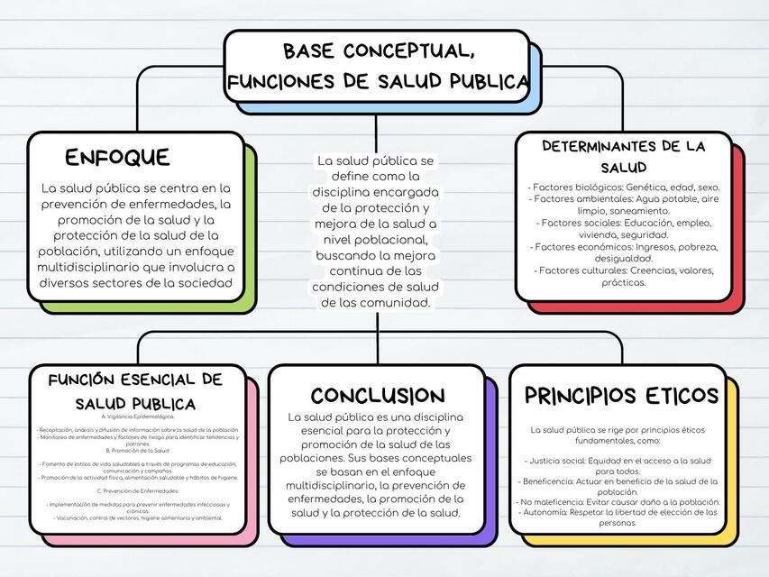 Base conceptual funciones de salud pública