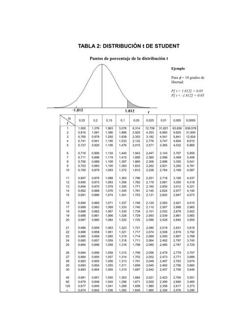 TABLA T DE STUDENT