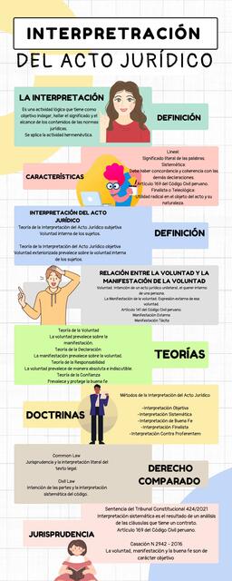 Interpretación del Acto Jurídico Infografía 1 A