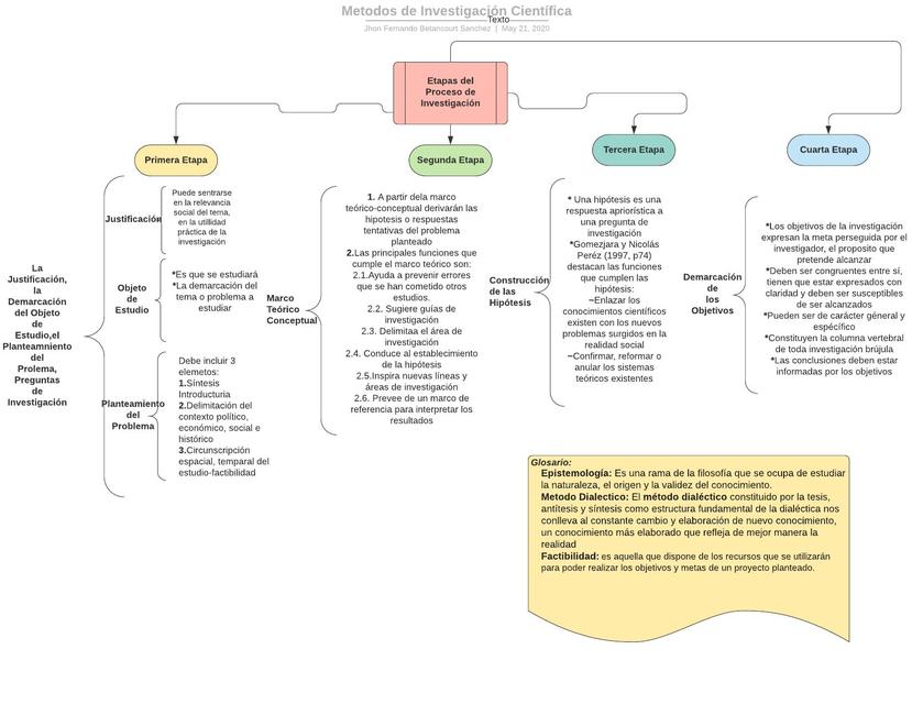 Etapas del Proceso de Investigación