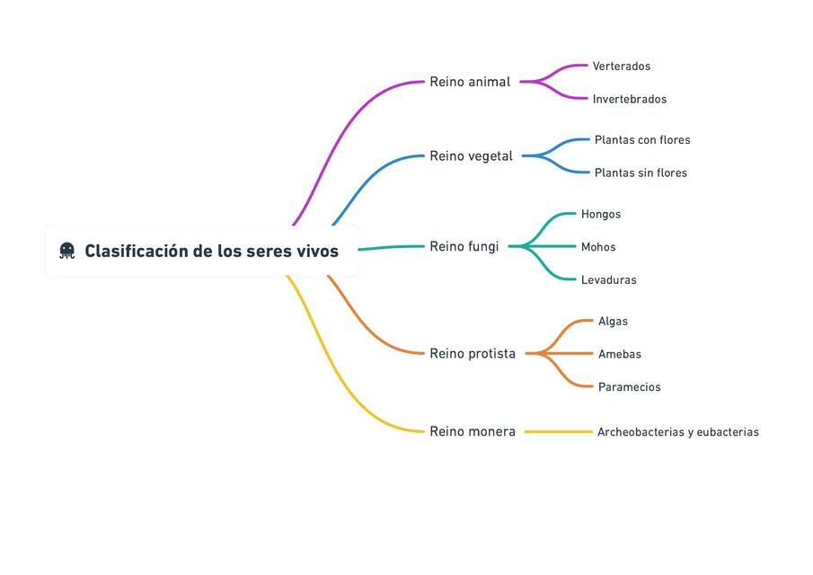 Clasificación de los seres vivos