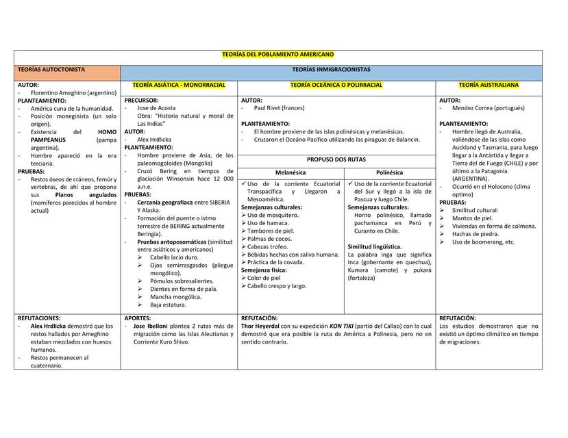 Teorías del poblamiento americano 