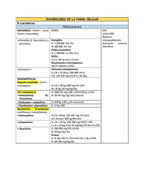 tabla antibioticos