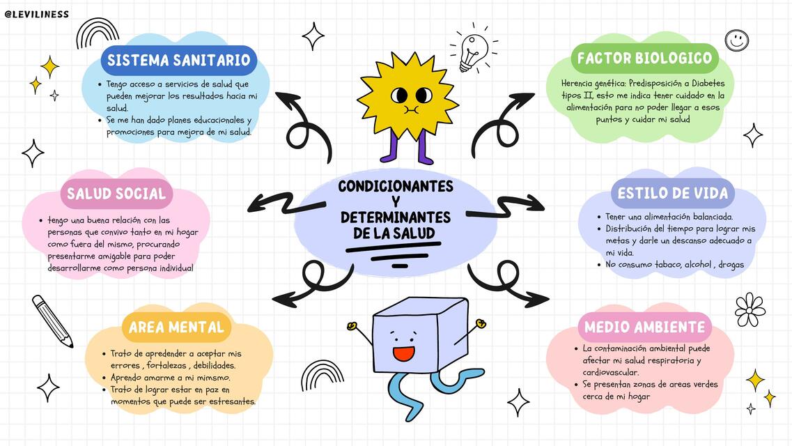 Mapa mental de condicionantes y determinantes de la salud | Levii | uDocz
