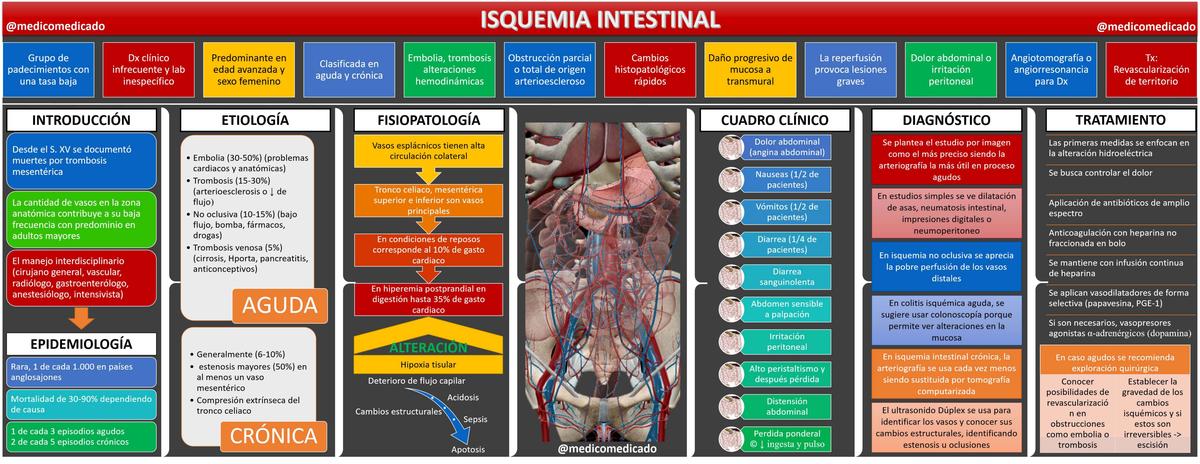 ISQUEMIA INTESTINAL VERSIÓN Médicomedicado