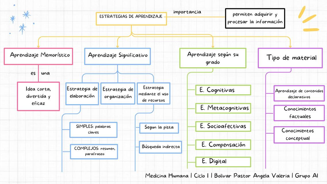 Mapa Conceptual De Estrategias De Aprendizaje www.udocz.com