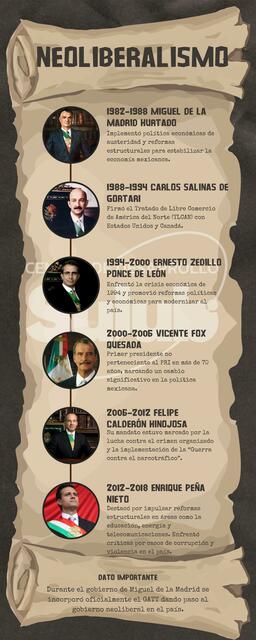 infografía presidentes del neoliberalismo