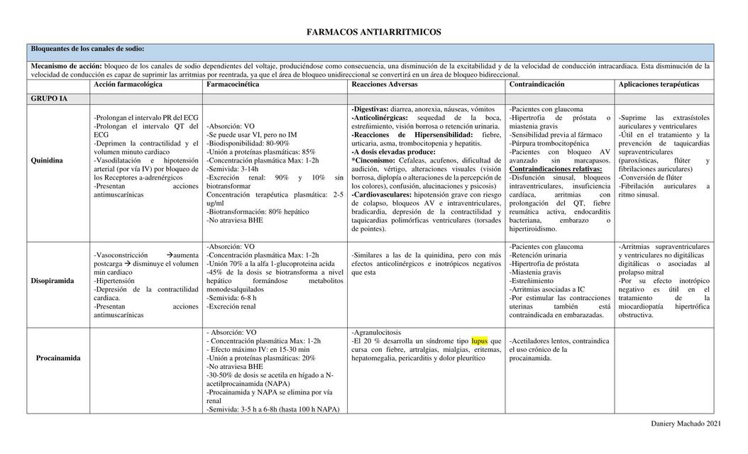 CUADRO FARMACOS ANTIARRITMICOS