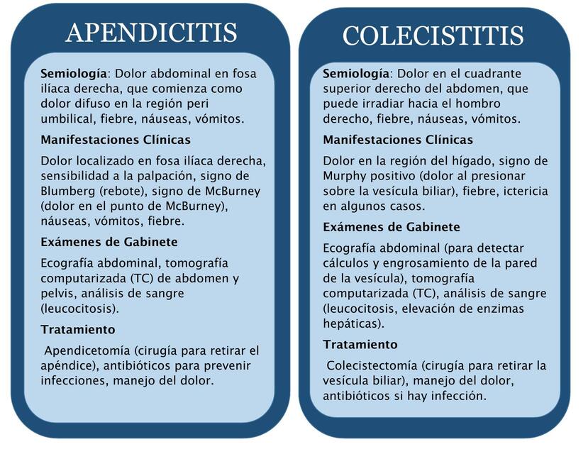 FLASHCARDS APENDICITIS,COLECISTITISANEURISMA AORTICO,HEPATITIS,CIRROSISYDIARREAS