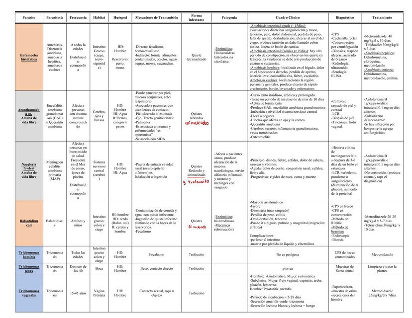 Parasitologia para estudiar