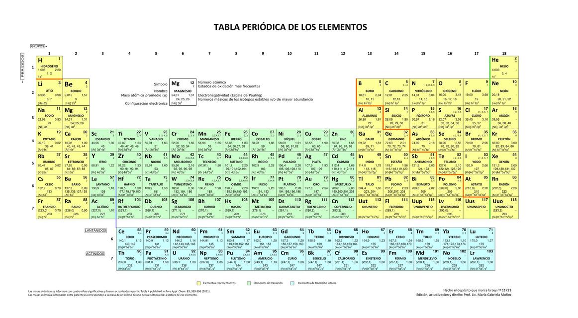 Tabla periódica