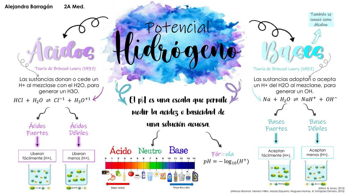 Potencial hidrógeno y solución amortiguadora