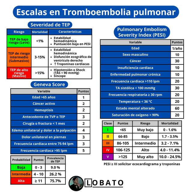 Escalas en Tromboembolia pulmonar 🩺| PESI, Geneva