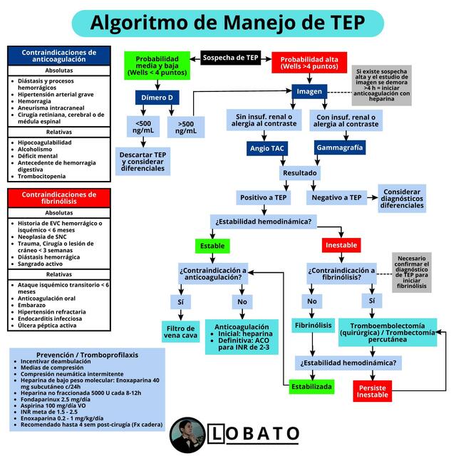 Algoritmo de manejo de Tromboembolia pulmonar 🩺