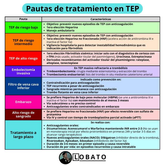 Tratamiento en Tromboembolia pulmonar 🩺