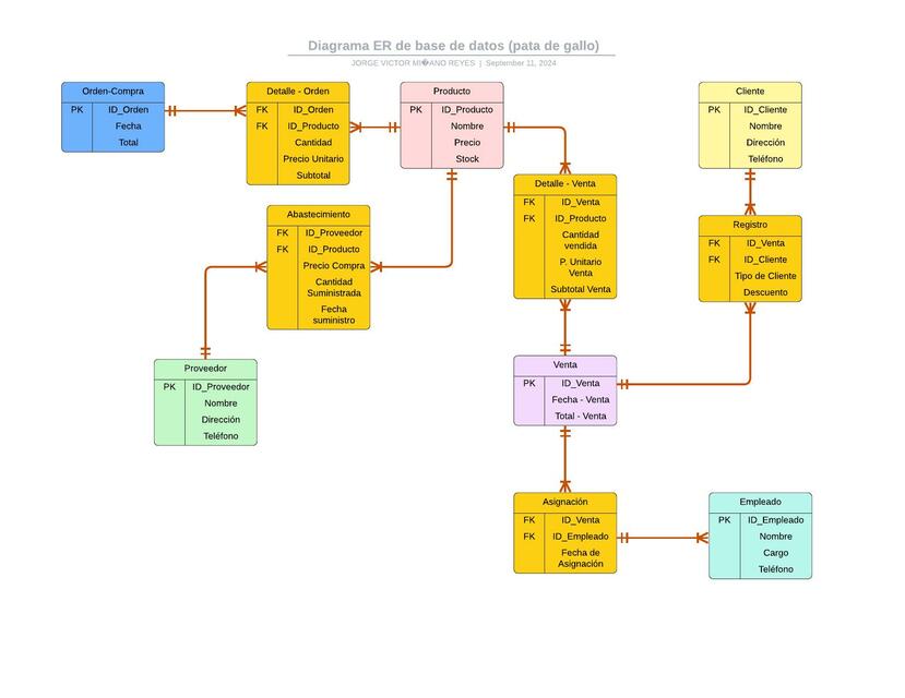 DIAGRAMA RELACIONAL