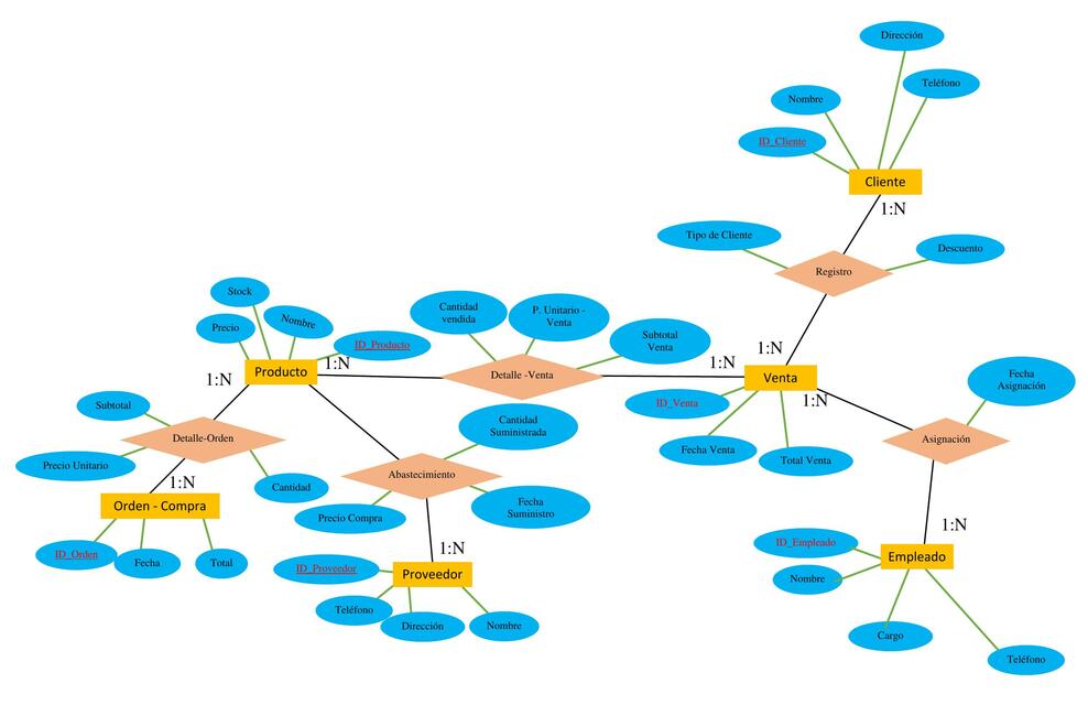 diagrama entidad relacion