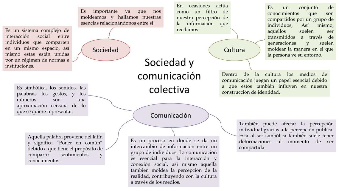 Mapa Mental Sociedad y Comunicacion colectiva