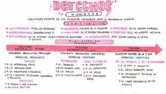 Derechos Humanos Características clasificacion y d