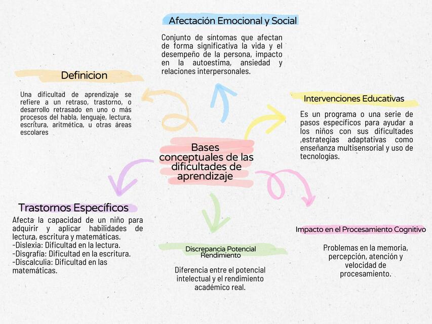 Gráfico Mapa Conceptual Proyecto Infantil Manual C