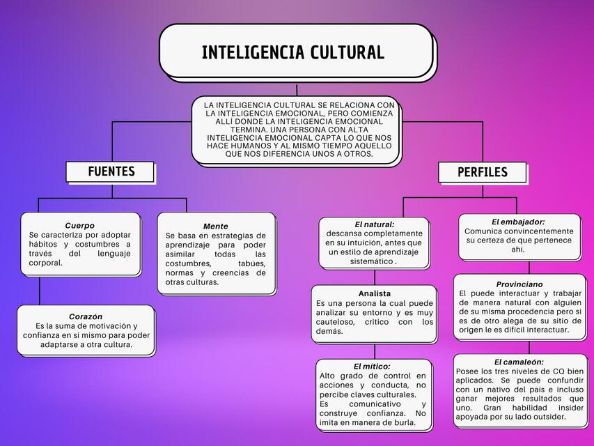 La inteligencia cultural