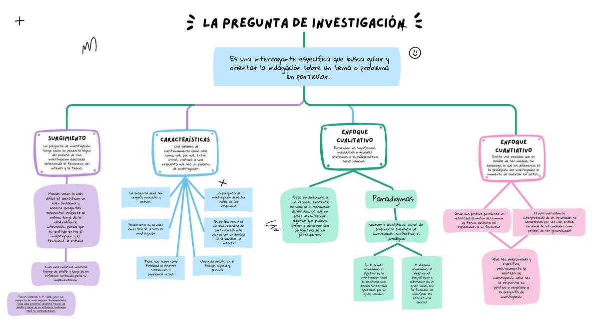 La pregunta de investigación