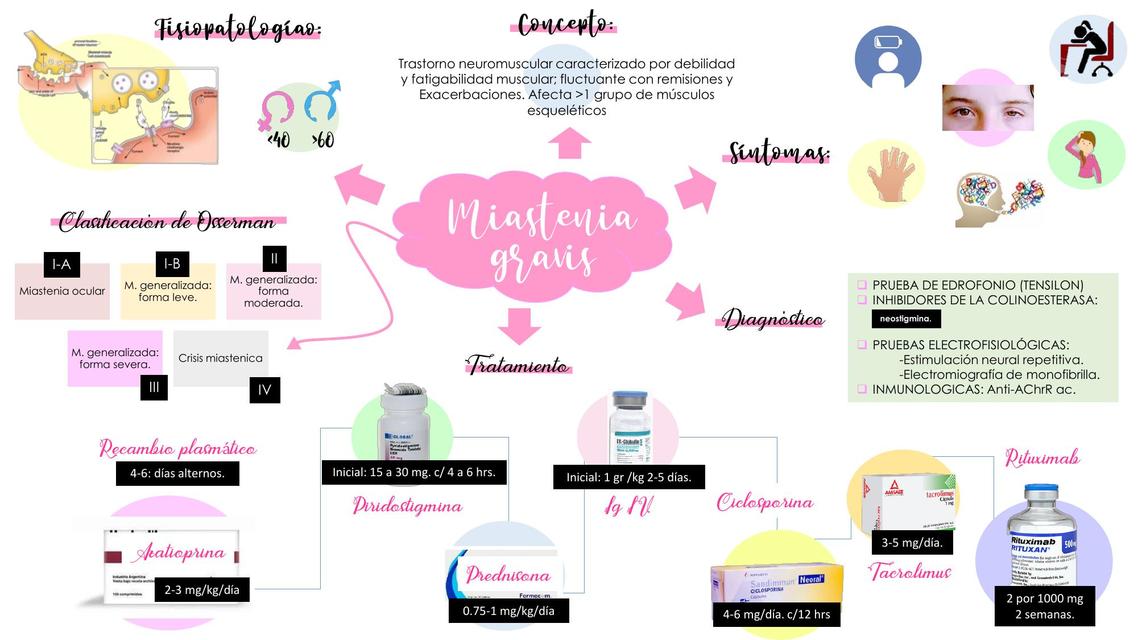 Mapa mental Miastenia gravis y espondilitis anquilosante