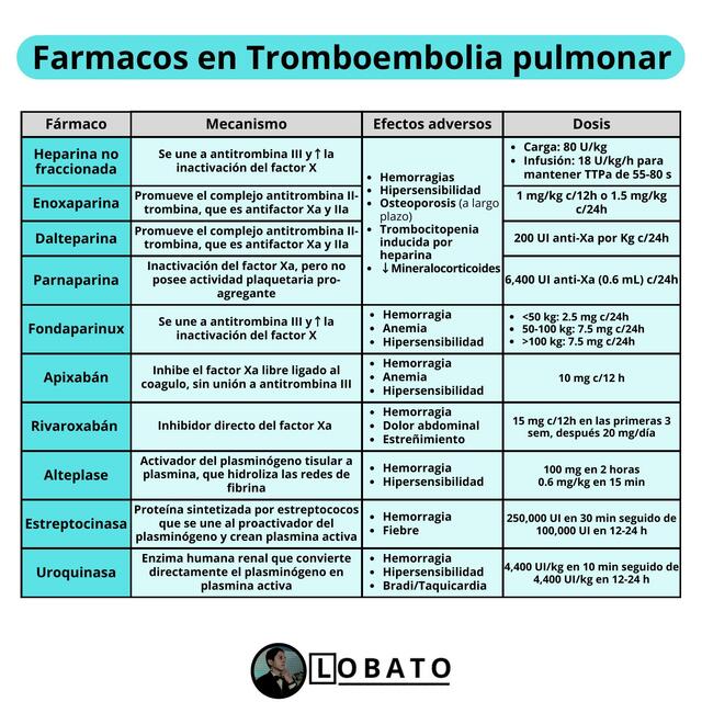 Tromboembolia pulmonar Fármacos 💊| Heparina