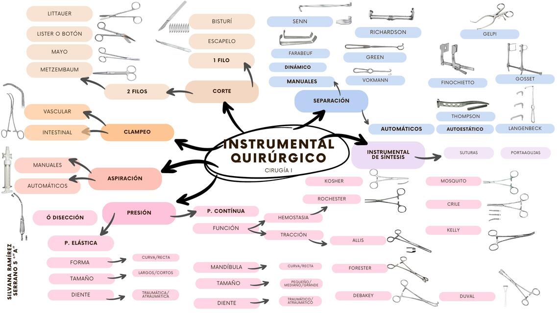 mapa mental instrumental quirúrgico