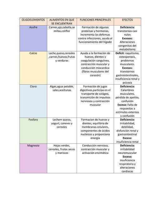 OLIGOELEMENTOS