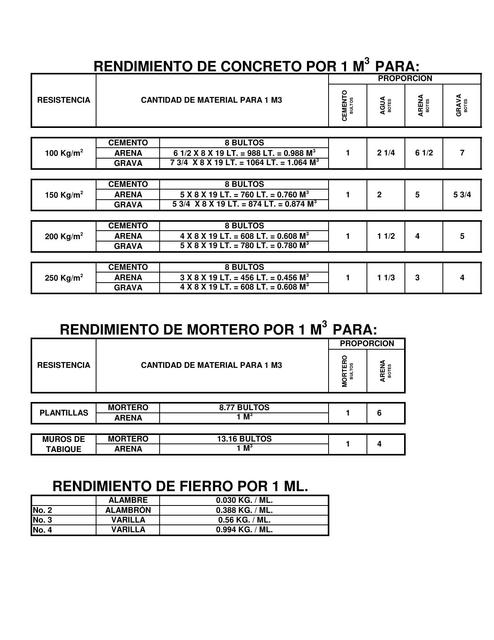 RENDIMIENTO DE CONCRETO POR 1 M 3 PARA R