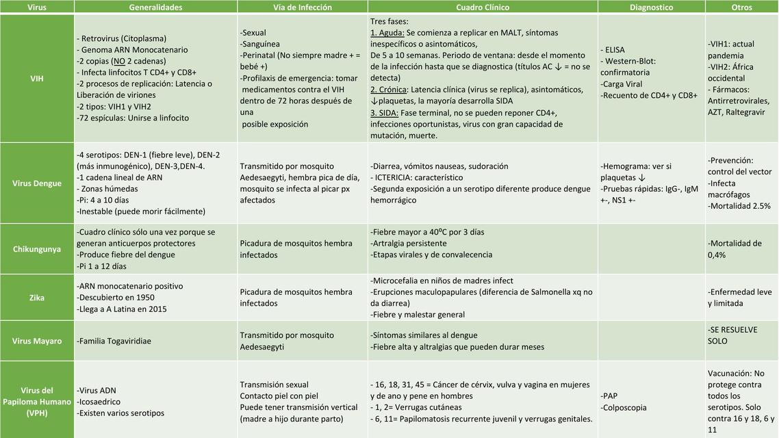 Cuadro Virologia