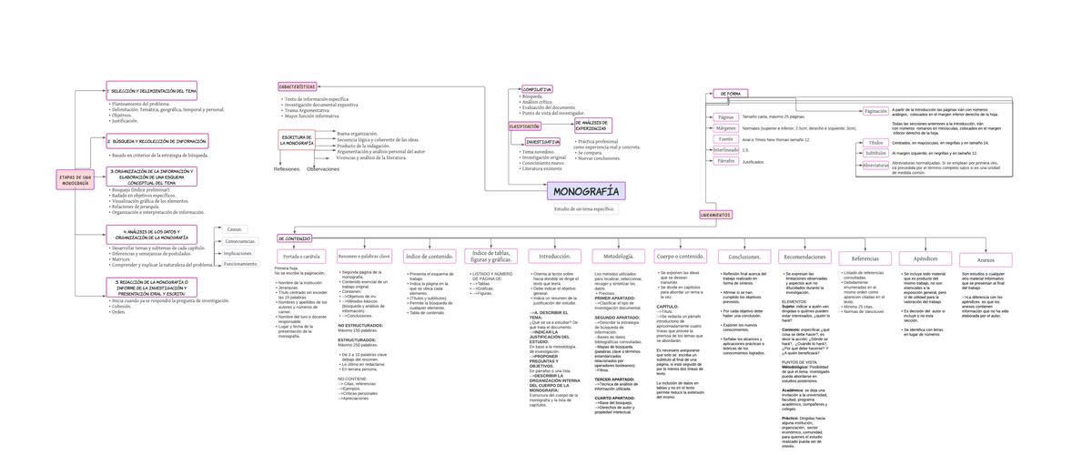 Elaboración de una monografía