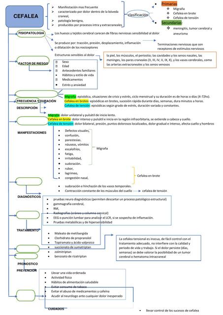 MAPA CONCEPTUAL DE CEFALEAS