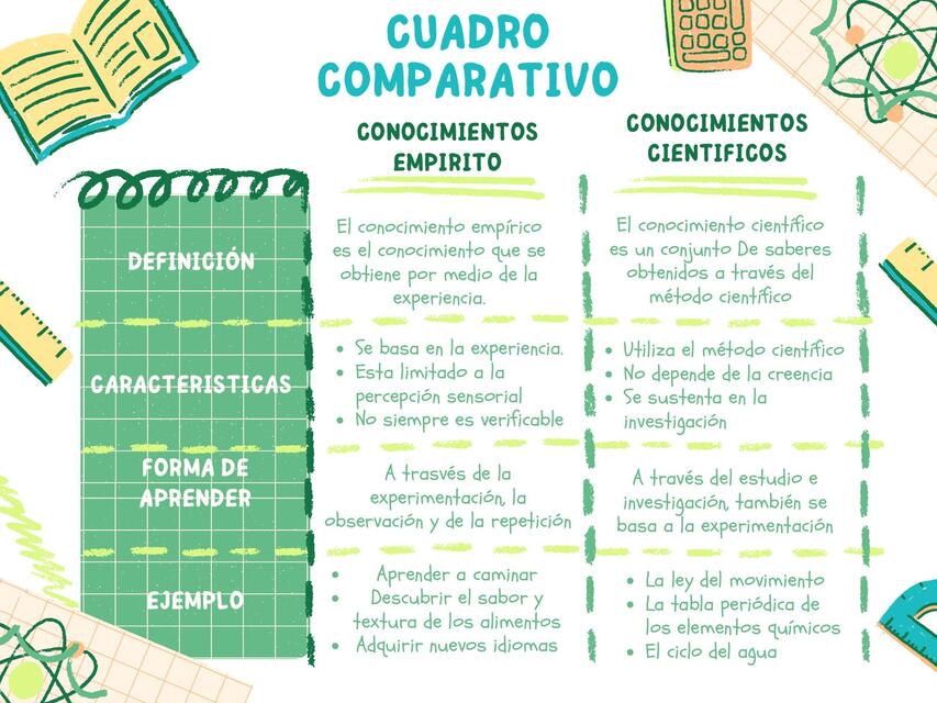 Cuadro Comparativo de conocimientos empíricos y científicos | Gabriel