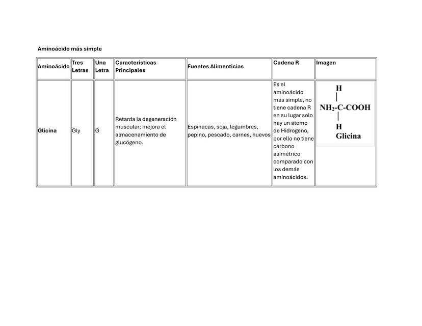 Tabla de aminoacidos