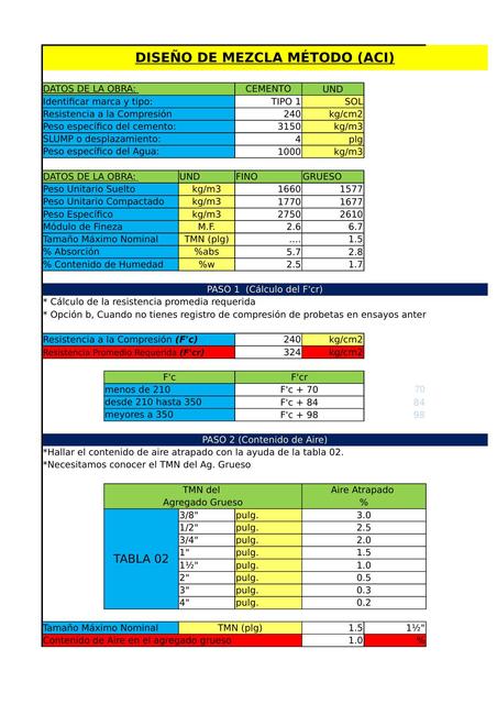 FORMATO DE DISEÑO DE MEZCLA MÉTODO ACI