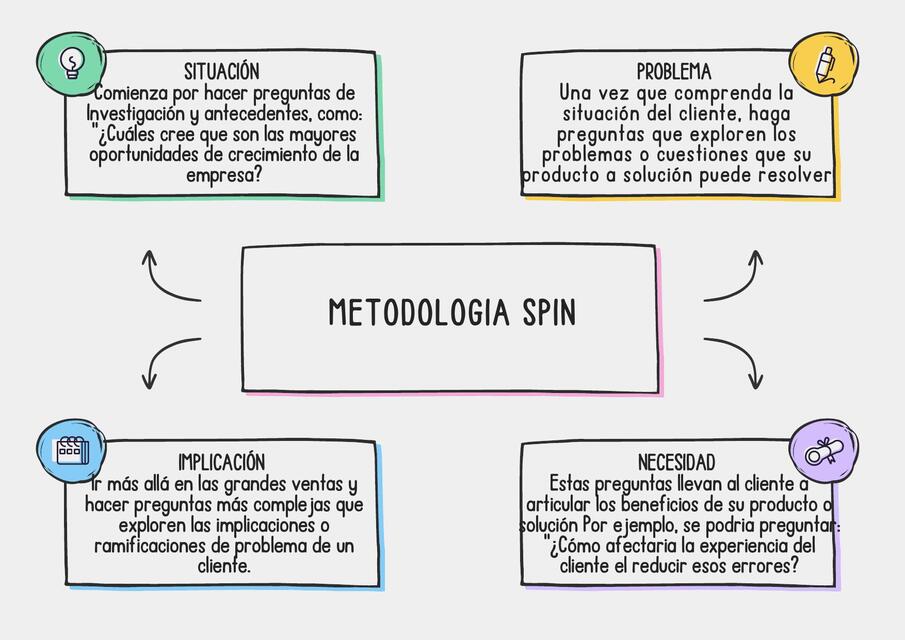 Método SPIN