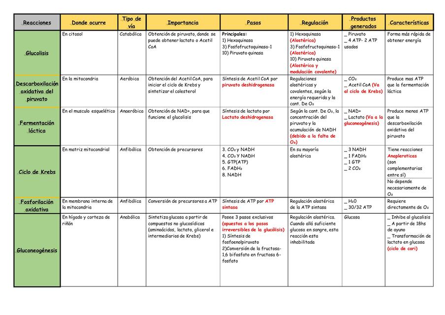 Reacciones metabolicas