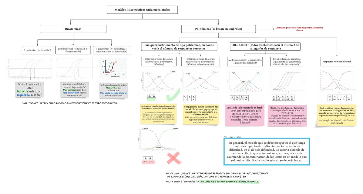 Modelos Psicométricos Unidimensionales