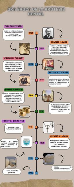 Copia de Infografia Línea del Tiempo Historia Tim