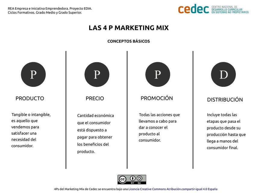 4 Ps marketing mix