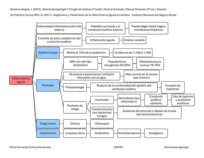Otitis externa aguda