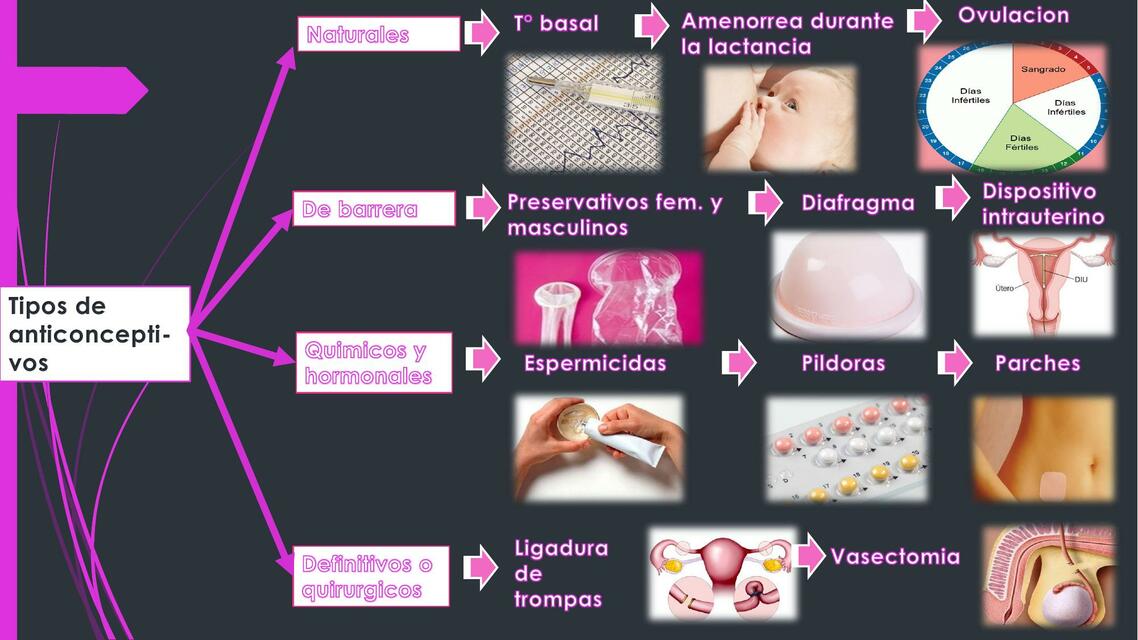 Tipos de anticonceptivos