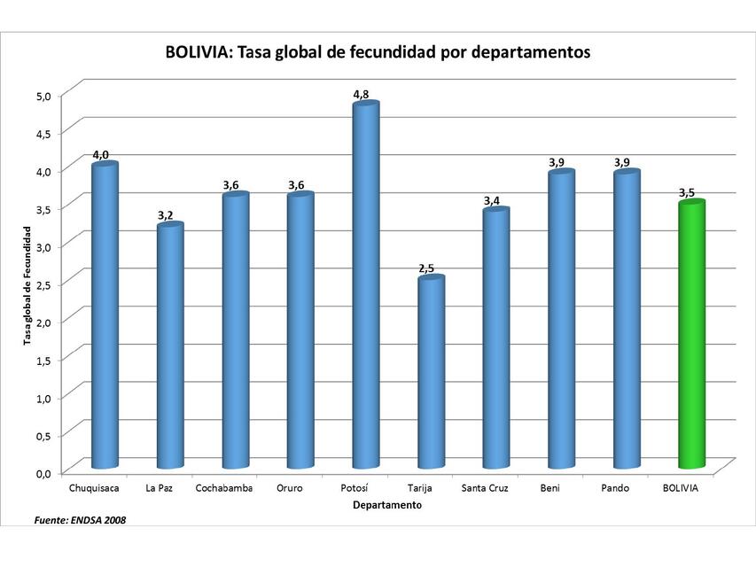 Indicadores demograficos