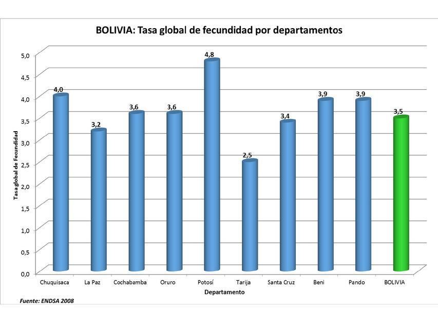 Indicadores demograficos